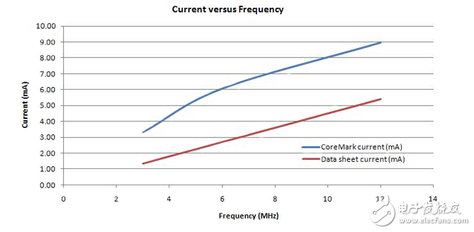 了解嵌入式微控制器的實際能耗