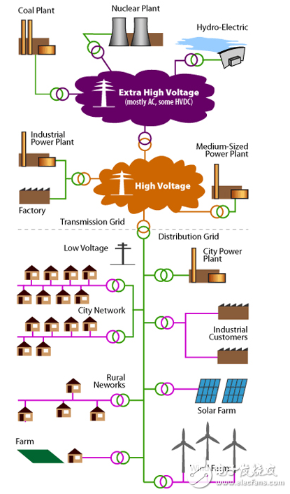G3-PLC電力線技術(shù)使智能電網(wǎng)更聰明
