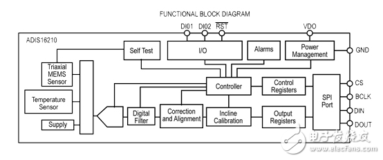 精確性的關(guān)鍵需要：用今天（和明天）的傳感器來實(shí)現(xiàn)它