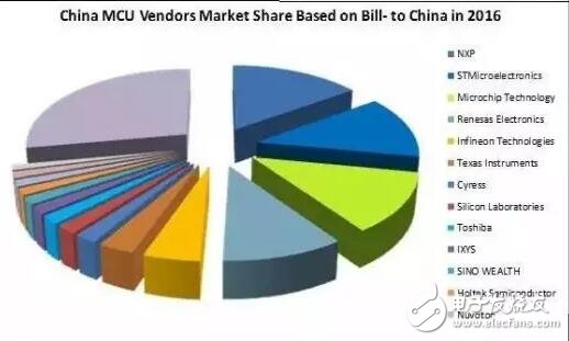 16位MCU被“雙向夾擊”會消亡嗎？