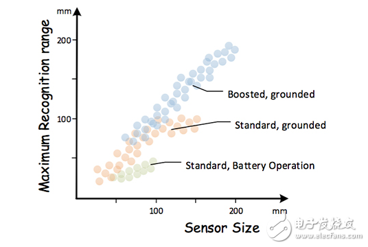使用手勢控制任何系統(tǒng)