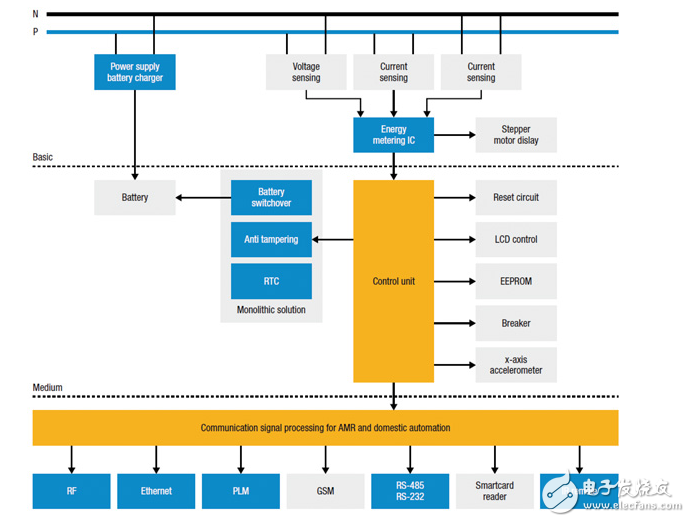 智能電表中的精確功率測量，第一部分：設(shè)計考慮