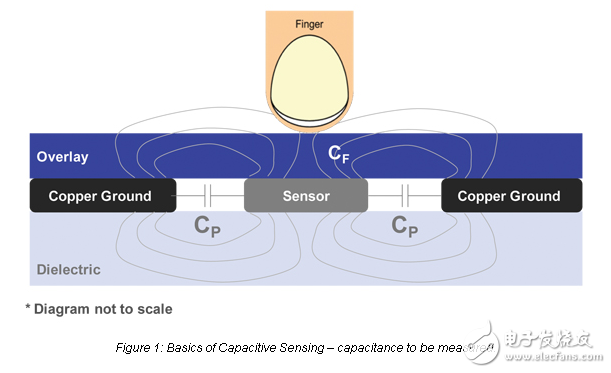 區(qū)分噪聲與實(shí)際觸摸——魯棒電容傳感的關(guān)鍵