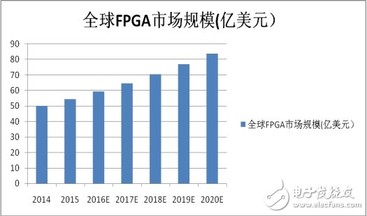 智能時代，想不到FPGA成了關鍵“芯”