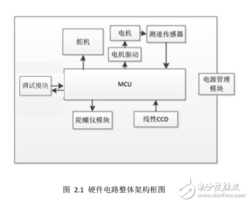 飛思卡爾杯全國大學(xué)生智能車競賽杭州電子科技大學(xué)報告
