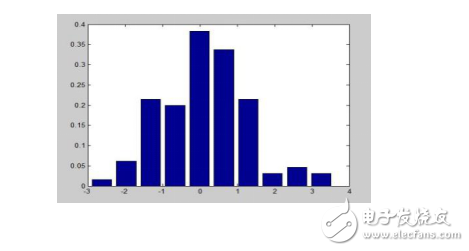 模式識(shí)別直方圖與parzen窗