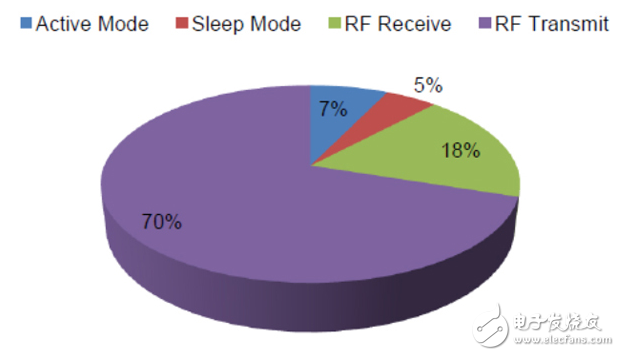 發(fā)展低功率感應(yīng)系統(tǒng)的能源預(yù)算-第二部分:權(quán)力預(yù)算藝術(shù)