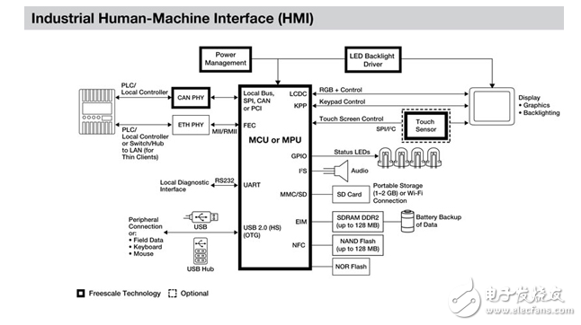 工業(yè)觸摸屏?xí)r代的到來