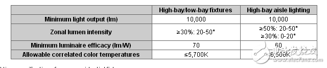 基于LED的高開間燈具設(shè)計技巧