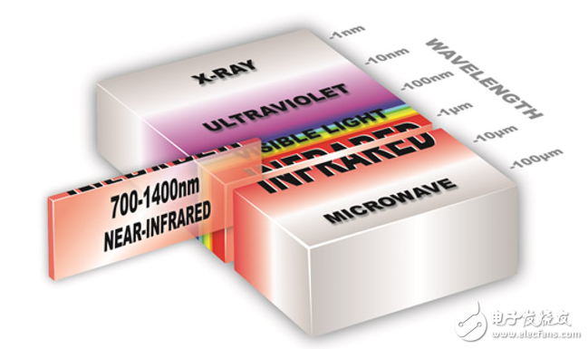 利用紅外技術(shù)進行傳感