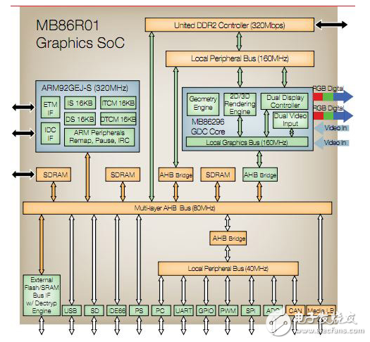 控制人機(jī)界面