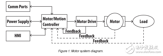 創(chuàng)建有效的電機(jī)控制解決方案