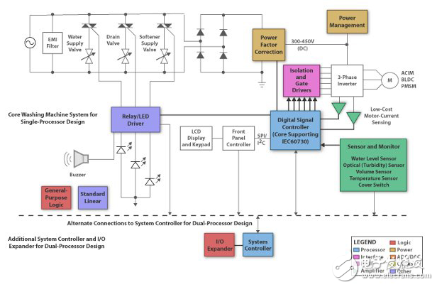 MCU，幫助你的設(shè)計符合IEC 60730安全標準