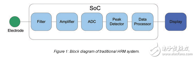 遠(yuǎn)程數(shù)據(jù)記錄無(wú)線心率監(jiān)測(cè)儀的設(shè)計(jì)