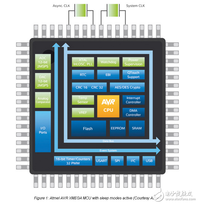 了解嵌入式控制器的省電選項，以提高系統(tǒng)的功率效率