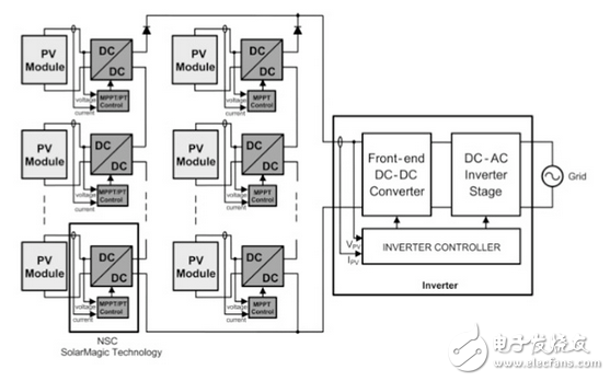 創(chuàng)建智能的、遠程監(jiān)控的太陽能電池板