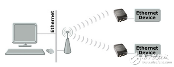 工業(yè)應(yīng)用無線技術(shù)