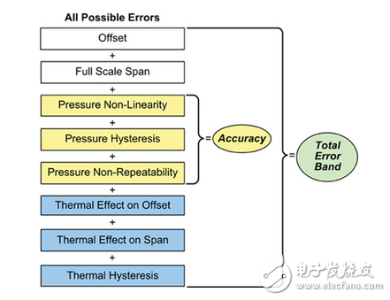 壓力傳感器：穩(wěn)定性、靈敏度、準(zhǔn)確度等關(guān)鍵技術(shù)指標(biāo)