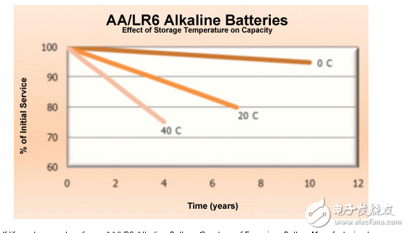 實時環(huán)境下增強電池壽命的高級休眠模式技術(shù)