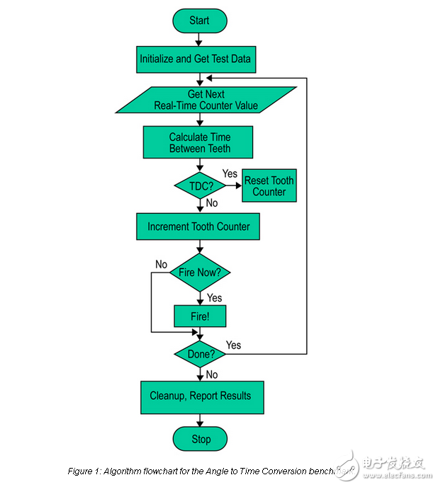 autobench?1.1：如何將你的處理器在汽車上的應用執(zhí)行？