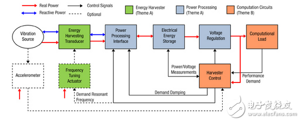能量收集設(shè)計中的最優(yōu)功率管理技術(shù)