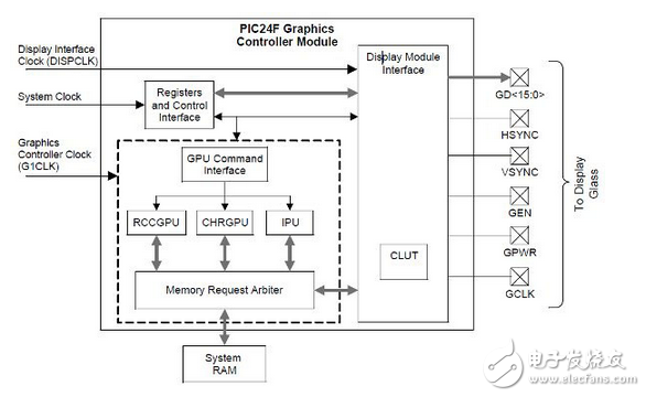 圖形庫(kù)支持復(fù)雜的圖形用戶界面上集成了LCD控制器MCU
