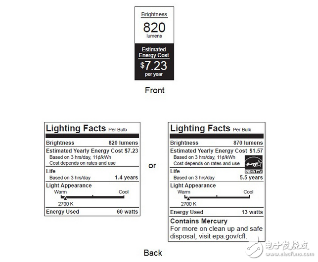 固態(tài)照明的最新測(cè)試要求