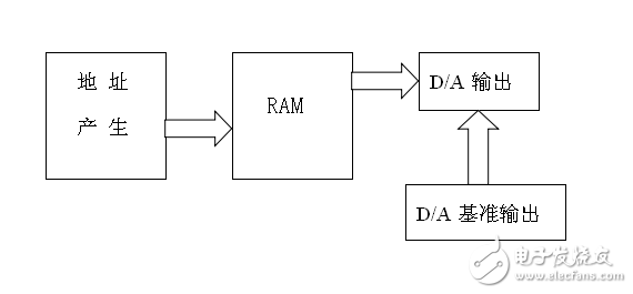 基于DDS的信號源設計論文資料