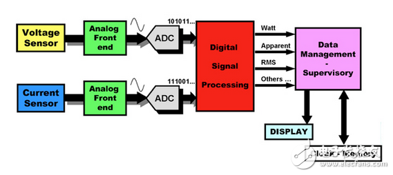 能量測量集成電路提供關(guān)鍵指標(biāo)