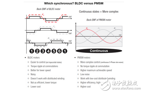 ?C2000實(shí)時(shí)控制微控制器數(shù)字電機(jī)控制方法