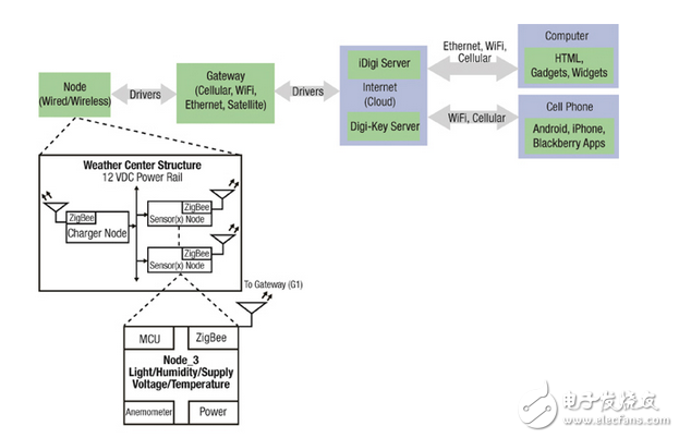 在一個(gè)多節(jié)點(diǎn)的無(wú)線氣象站集成芯片的pic24fj192單片機(jī)