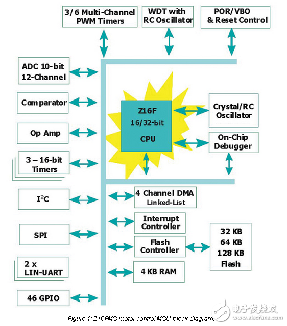 無傳感器BLDC應(yīng)用中自主外設(shè)互操作的必要性