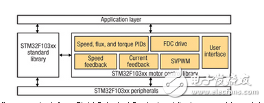 先進的MCU固件錨復雜堆棧復雜的磁場定向控制電機的設(shè)計