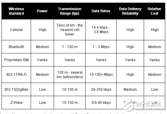射頻波段無線嵌入式開發(fā)者協(xié)議的選擇