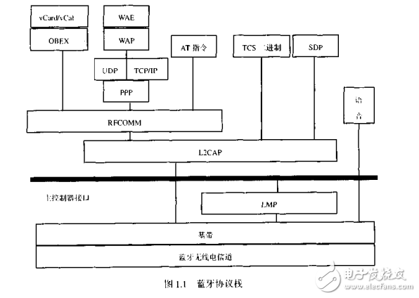 藍牙技術(shù)手冊