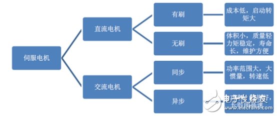 伺服電機(jī)，國產(chǎn)機(jī)器人需補(bǔ)的“短板”