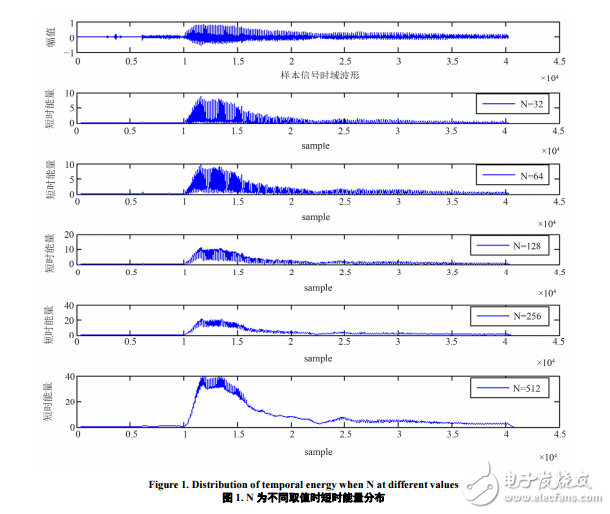 基于Matlab的語音信號時(shí)域分析系統(tǒng)