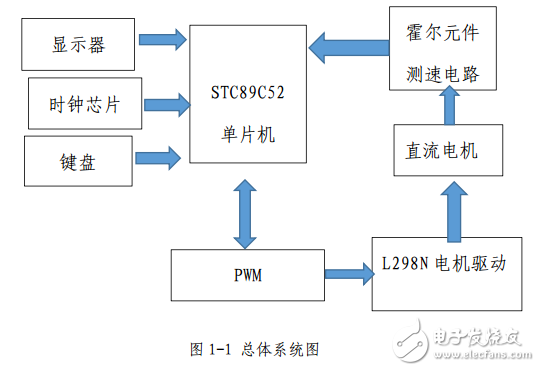 直流電機(jī)測(cè)速裝置設(shè)計(jì)報(bào)告