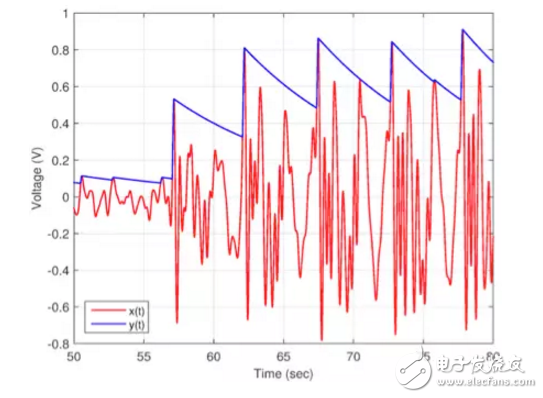 使用對數(shù)放大器，以提高靈敏度和在廣泛的動態(tài)范圍RF和光鏈路的性能