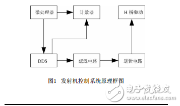 核磁共振找水儀發(fā)射機(jī)控制系統(tǒng)的設(shè)計(jì)
