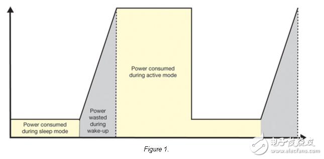 低功耗設(shè)計(jì)基礎(chǔ)：如何為嵌入式系統(tǒng)選擇最佳低功耗MCU
