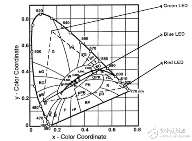 　紅、綠、藍(lán)LED組合光源的色彩管理