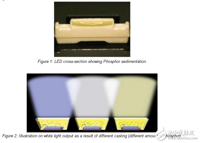 白光led的熒光薄膜轉(zhuǎn)換