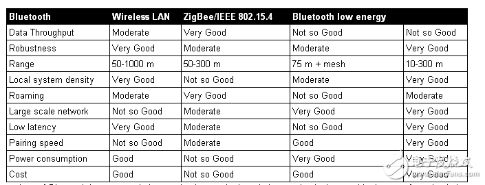 無(wú)線(xiàn)傳感器和執(zhí)行器的藍(lán)牙低功耗