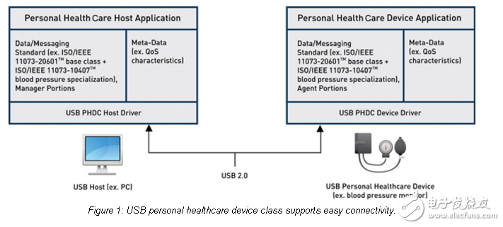 在便攜式醫(yī)療設(shè)備的心跳