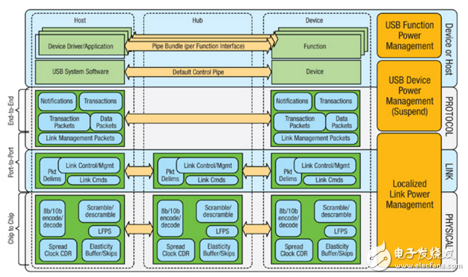 USB 3.0 - Are We There Yet？