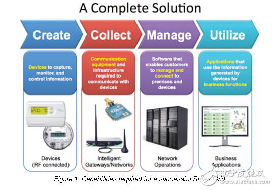 合并遺留系統(tǒng)和智能電網