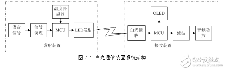 基于STM32白光通信系統(tǒng)的設(shè)計與實現(xiàn)