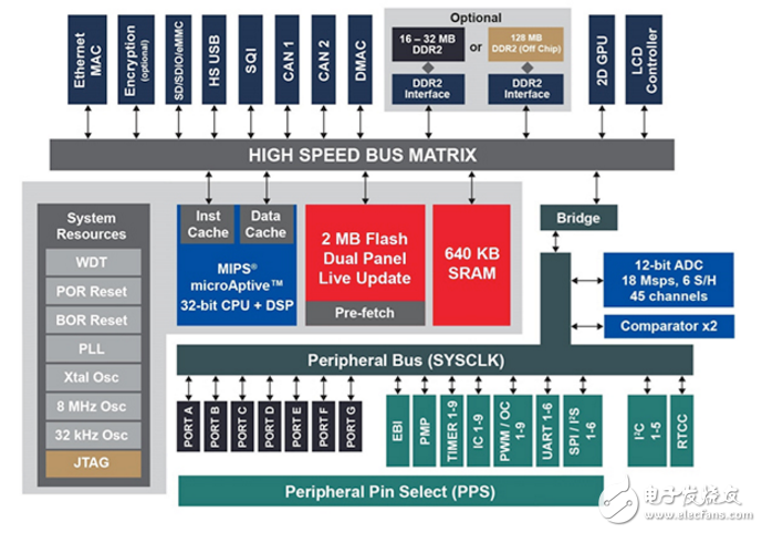 利用單片機(jī)與嵌入式GPU進(jìn)行充分顯示為基礎(chǔ)的用戶界面