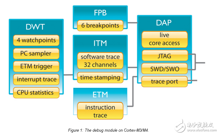 電力調(diào)試ARM Cortex-M3和Cortex-M4應(yīng)用